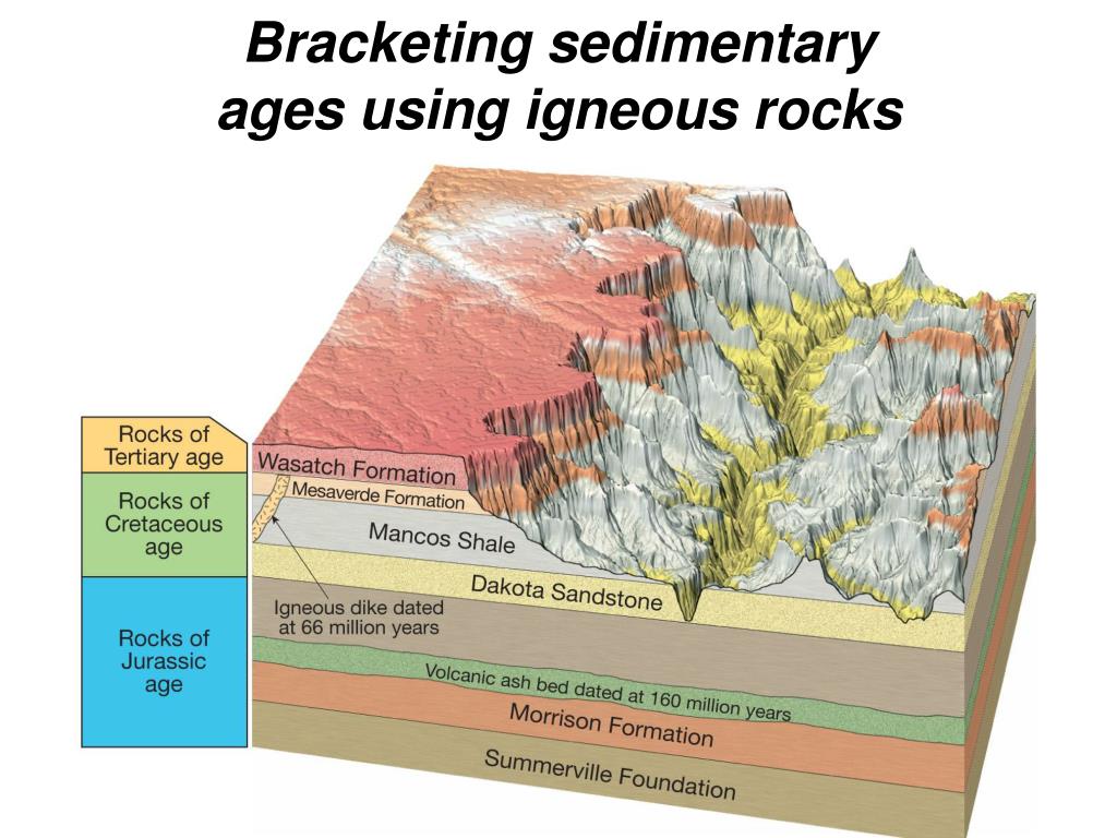 Dating Sedimentary Rocks: From Igneous Bracketing to OSL, and How Index Fossils Tie It All Together